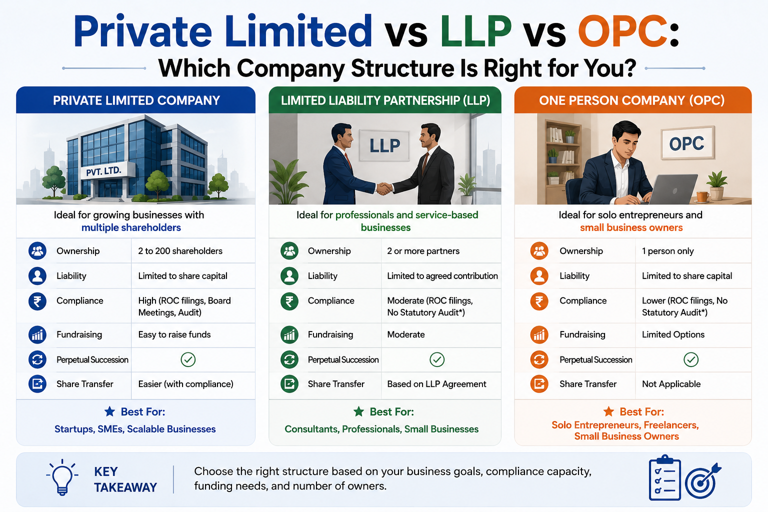 Private Limited vs LLP vs OPC: Which Company Structure Is Right for You?